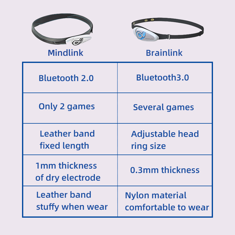 Brainlink Lite EEG Droge elekt - Meditation Headband Eeg recensie en prijs